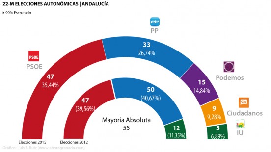 Resultados Andalucia 2015